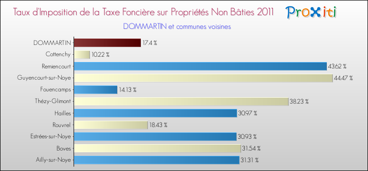 Taux d'imposition de la taxe foncière sur les immeubles et terrains non batis 2011 pour DOMMARTIN et les communes proches Comparaison des taux d'imposition de la taxe foncière sur les immeubles et terrains non batis 2011 pour DOMMARTIN et les communes voisines