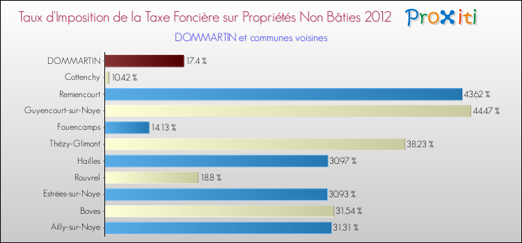 Taux d'imposition de la taxe foncière sur les immeubles et terrains non batis 2012 pour DOMMARTIN et les communes proches Comparaison des taux d'imposition de la taxe foncière sur les immeubles et terrains non batis 2012 pour DOMMARTIN et les communes voisines