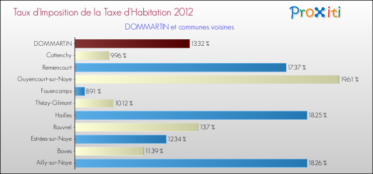 Taux d'imposition de la taxe d'habitation 2012 pour DOMMARTIN et les communes proches Comparaison des taux d'imposition de la taxe d'habitation 2012 pour DOMMARTIN et les communes voisines