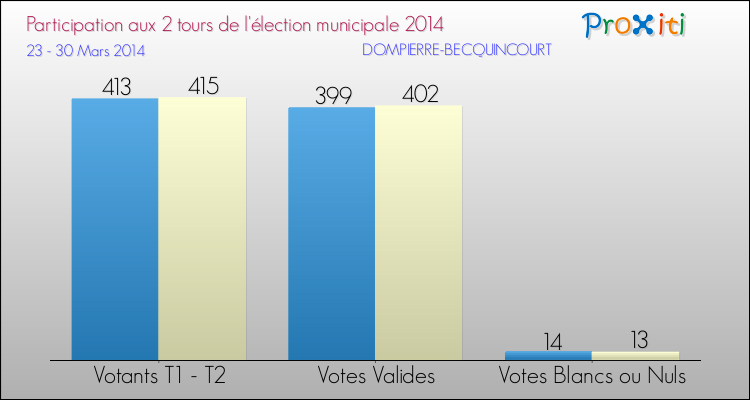 Participation comparée des 2 tours des Elections Municipales 2014 de la commune de DOMPIERRE-BECQUINCOURT Elections Municipales 2014 - Participation comparée des 2 tours pour la commune de DOMPIERRE-BECQUINCOURT