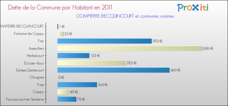 Dette par habitant de la commune en 2011 pour DOMPIERRE-BECQUINCOURT et les communes proches Comparaison de la dette par habitant de la commune en 2011 pour DOMPIERRE-BECQUINCOURT et les communes voisines