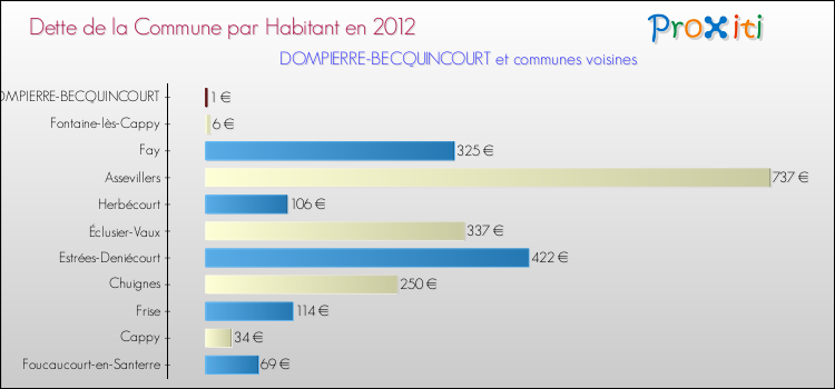 Dette par habitant de la commune en 2012 pour DOMPIERRE-BECQUINCOURT et les communes proches Comparaison de la dette par habitant de la commune en 2012 pour DOMPIERRE-BECQUINCOURT et les communes voisines