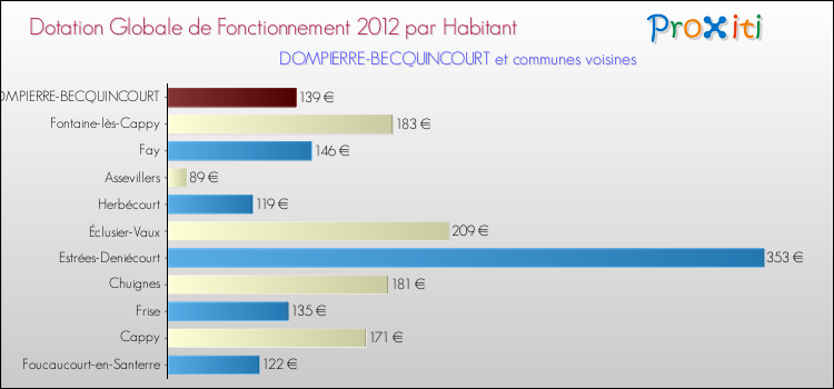 Montant des dotations globales de fonctionnement DGF par Habitant pour DOMPIERRE-BECQUINCOURT et les communes proches Comparaison des des dotations globales de fonctionnement DGF par habitant pour DOMPIERRE-BECQUINCOURT et les communes voisines
