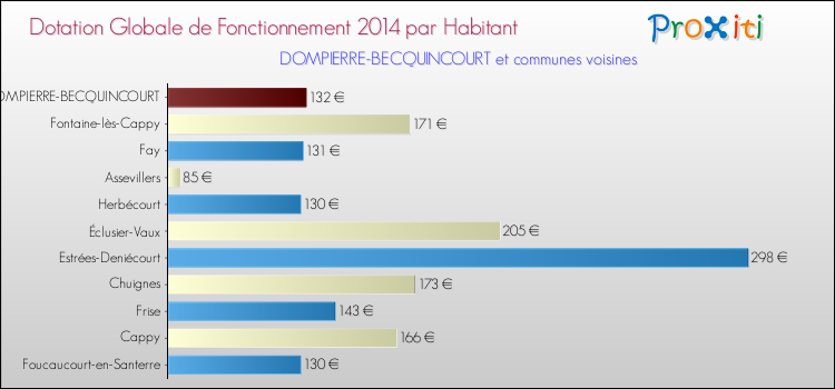 Montant des dotations globales de fonctionnement DGF par Habitant pour DOMPIERRE-BECQUINCOURT et les communes proches en 2014. Comparaison des des dotations globales de fonctionnement DGF par habitant pour DOMPIERRE-BECQUINCOURT et les communes voisines en 2014.