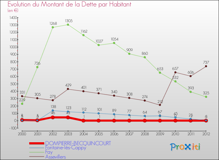 Evolution de la dette par habitant pour la commune de DOMPIERRE-BECQUINCOURT et les communes proches de 2000 à 2012 Comparaison de la dette par habitant pour DOMPIERRE-BECQUINCOURT et les communes voisines de 2000 à 2012