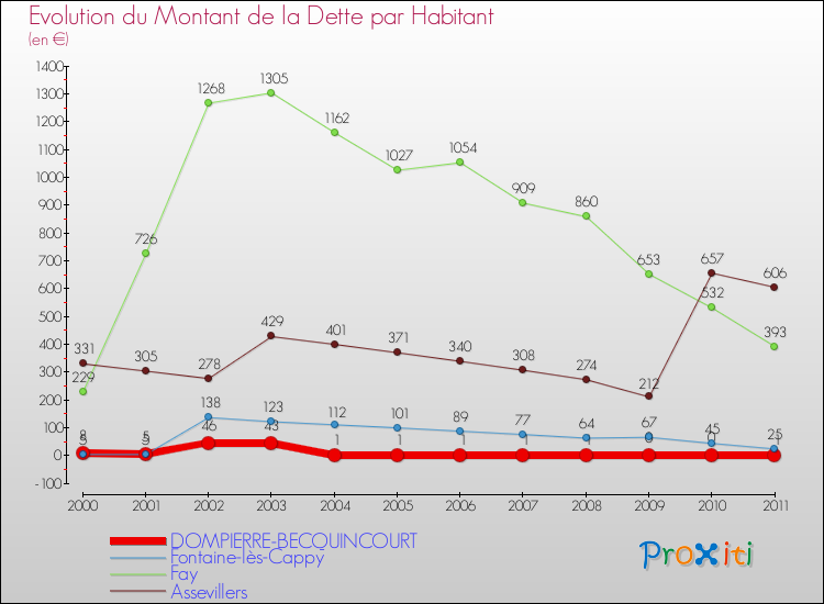 Evolution de la dette par habitant pour la commune de DOMPIERRE-BECQUINCOURT et les communes proches Comparaison de la dette par habitant pour DOMPIERRE-BECQUINCOURT et les communes voisines