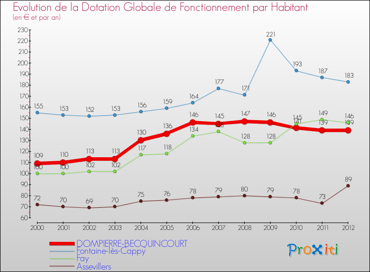 Evolution et montant de la dotation globale de fonctionnement par Habitant pour DOMPIERRE-BECQUINCOURT et les communes proches Comparaison des dotations globales de fonctionnement par habitant pour DOMPIERRE-BECQUINCOURT et les communes voisines