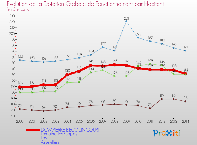 Evolution et montant de la dotation globale de fonctionnement par Habitant pour DOMPIERRE-BECQUINCOURT et les communes proches de 2000 à 2014. Comparaison des dotations globales de fonctionnement par habitant pour DOMPIERRE-BECQUINCOURT et les communes voisines de 2000 à 2014.
