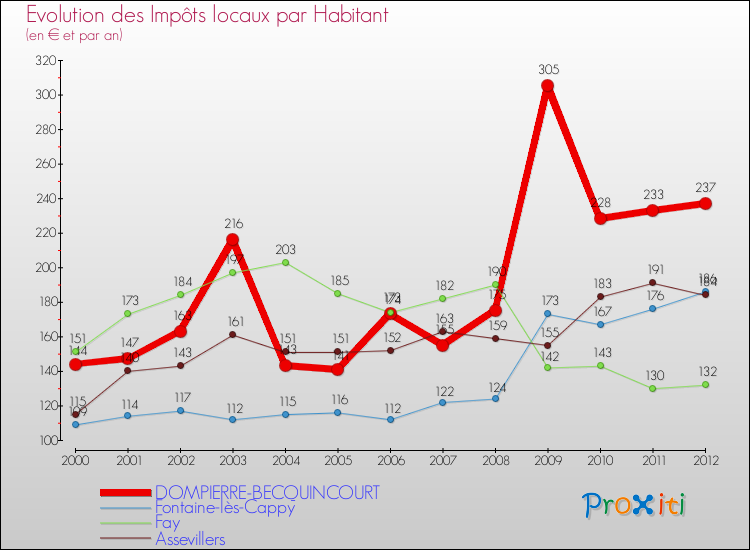 Evolution et montant des impôts locaux par Habitant pour DOMPIERRE-BECQUINCOURT et les communes proches Comparaison des impôts locaux par habitant pour DOMPIERRE-BECQUINCOURT et les communes voisines