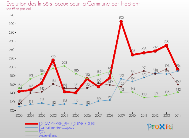 Evolution et montant des impôts locaux par Habitant pour DOMPIERRE-BECQUINCOURT et les communes proches de 2000 à 2014 Comparaison des impôts locaux par habitant pour DOMPIERRE-BECQUINCOURT et les communes voisines de 2000 à 2014