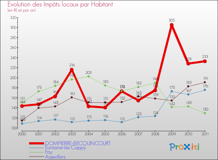 Evolution et montant des impôts locaux par Habitant pour DOMPIERRE-BECQUINCOURT et les communes proches Comparaison des impôts locaux par habitant pour DOMPIERRE-BECQUINCOURT et les communes voisines