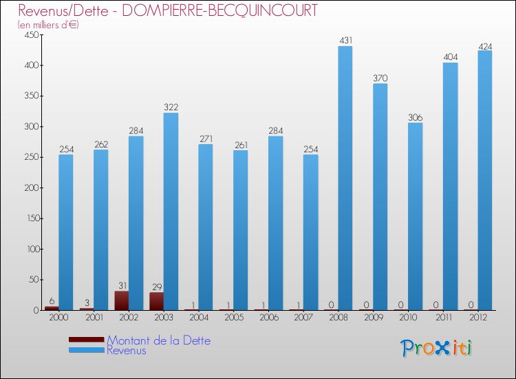 Evolution comparée de la dette et des revenus pour la commune de DOMPIERRE-BECQUINCOURT de 2000 à 2012 Comparaison de la dette et des revenus pour DOMPIERRE-BECQUINCOURT de 2000 à 2012