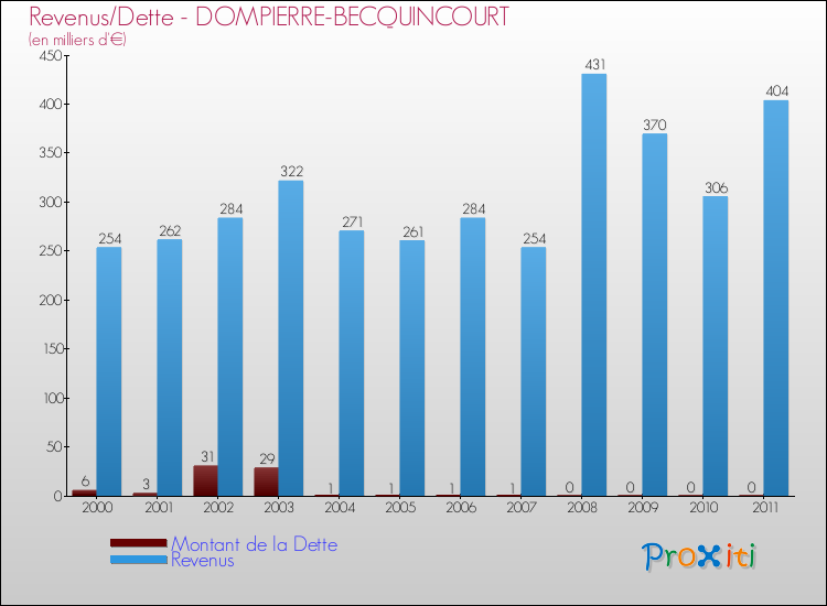 Evolution comparée de la dette et des revenus pour la commune de DOMPIERRE-BECQUINCOURT de 2000 à 2011 Comparaison de la dette et des revenus pour DOMPIERRE-BECQUINCOURT de 2000 à 2011