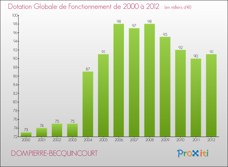 Evolution du montant de la Dotation Globale de Fonctionnement pour la commune de DOMPIERRE-BECQUINCOURT de 2000 à 2012 Evolution du montant de la Dotation Globale de Fonctionnement pour DOMPIERRE-BECQUINCOURT de 2000 à 2012