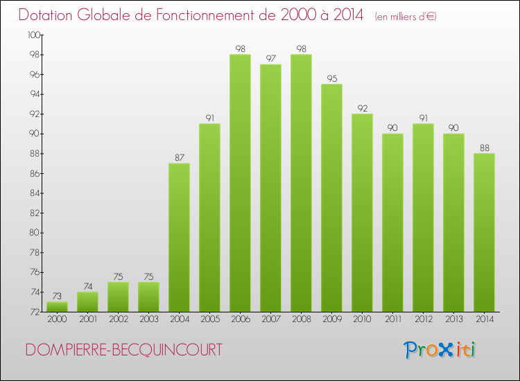Evolution du montant de la Dotation Globale de Fonctionnement pour la commune de DOMPIERRE-BECQUINCOURT de 2000 à 2014 Evolution du montant de la Dotation Globale de Fonctionnement pour DOMPIERRE-BECQUINCOURT de 2000 à 2014
