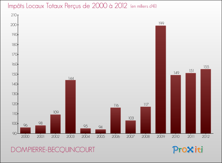 Evolution des Impôts Locaux pour la commune de DOMPIERRE-BECQUINCOURT de 2000 à 2012 Evolution des Impôts Locaux pour DOMPIERRE-BECQUINCOURT de 2000 à 2012