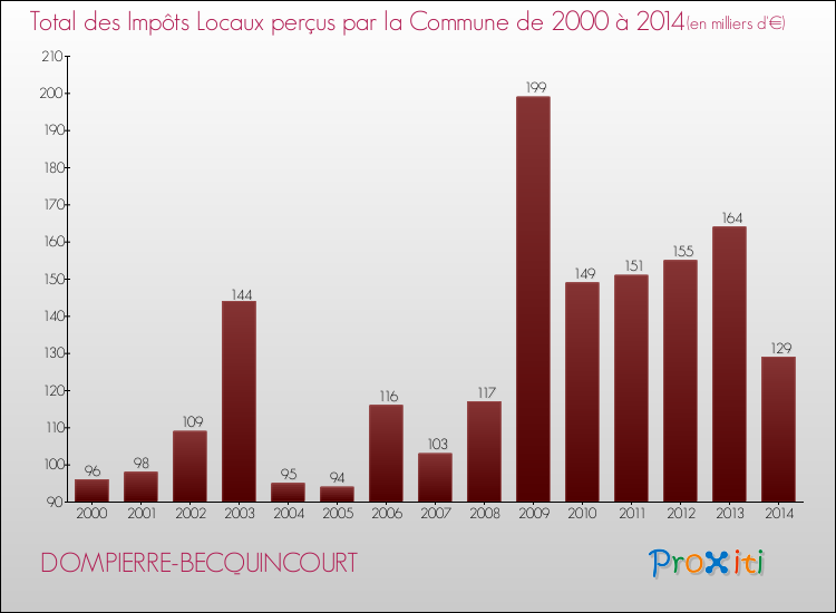 Evolution des Impôts Locaux pour la commune de DOMPIERRE-BECQUINCOURT de 2000 à 2014 Evolution des Impôts Locaux pour DOMPIERRE-BECQUINCOURT de 2000 à 2014