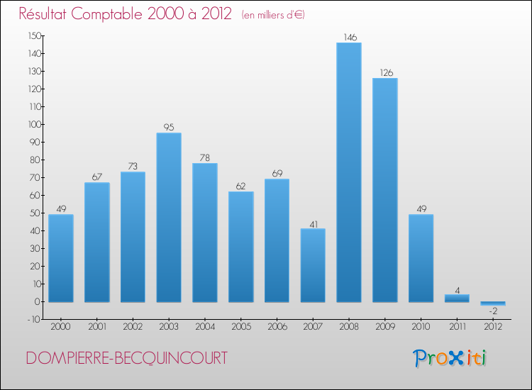 Evolution du résultat comptable pour la commune de DOMPIERRE-BECQUINCOURT de 2000 à 2012 Evolution du résultat comptable pour DOMPIERRE-BECQUINCOURT de 2000 à 2012