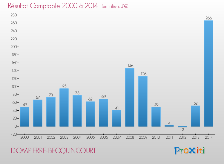 Evolution du résultat comptable pour la commune de DOMPIERRE-BECQUINCOURT de 2000 à 2014 Evolution du résultat comptable pour DOMPIERRE-BECQUINCOURT de 2000 à 2014
