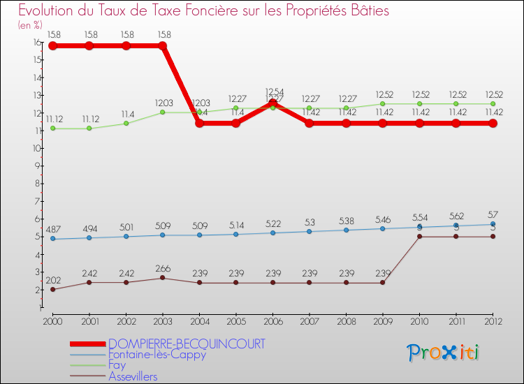 Evolution du taux de la taxe foncière sur le bati pour DOMPIERRE-BECQUINCOURT et les communes proches de 2000 à 2012 Comparaison des taux de taxe foncière sur le bati pour DOMPIERRE-BECQUINCOURT et les communes voisines de 2000 à 2012