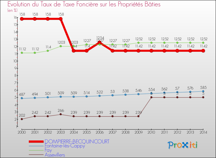 Evolution du taux de la taxe foncière sur le bati pour DOMPIERRE-BECQUINCOURT et les communes proches de 2000 à 2014 Comparaison des taux de taxe foncière sur le bati pour DOMPIERRE-BECQUINCOURT et les communes voisines de 2000 à 2014