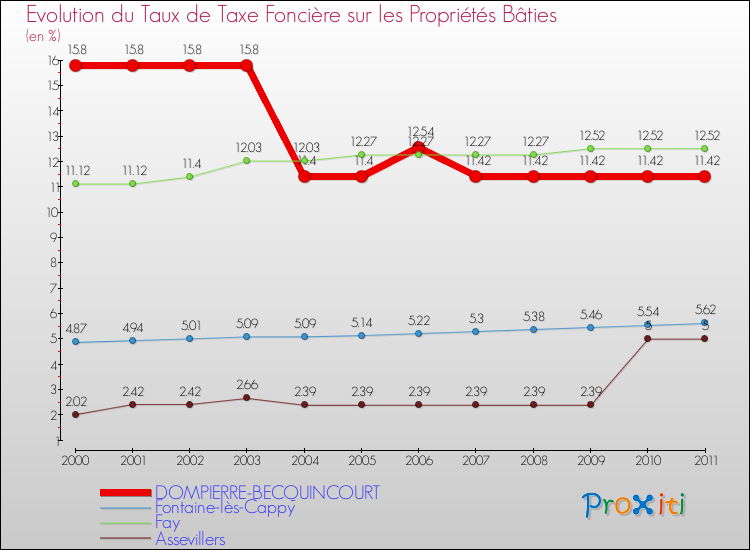 Evolution du taux de la taxe foncière sur le bati pour DOMPIERRE-BECQUINCOURT et les communes proches Comparaison des taux de taxe foncière sur le bati pour DOMPIERRE-BECQUINCOURT et les communes voisines