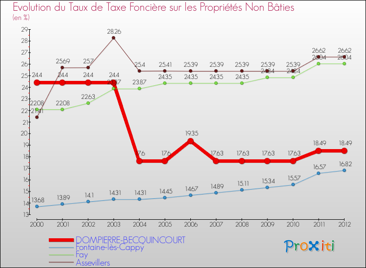 Evolution du taux de la taxe foncière sur les immeubles et terrains non batis pour DOMPIERRE-BECQUINCOURT et les communes proches de 2000 à 2012 Comparaison des taux de la taxe foncière sur les immeubles et terrains non batis pour DOMPIERRE-BECQUINCOURT et les communes voisines de 2000 à 2012