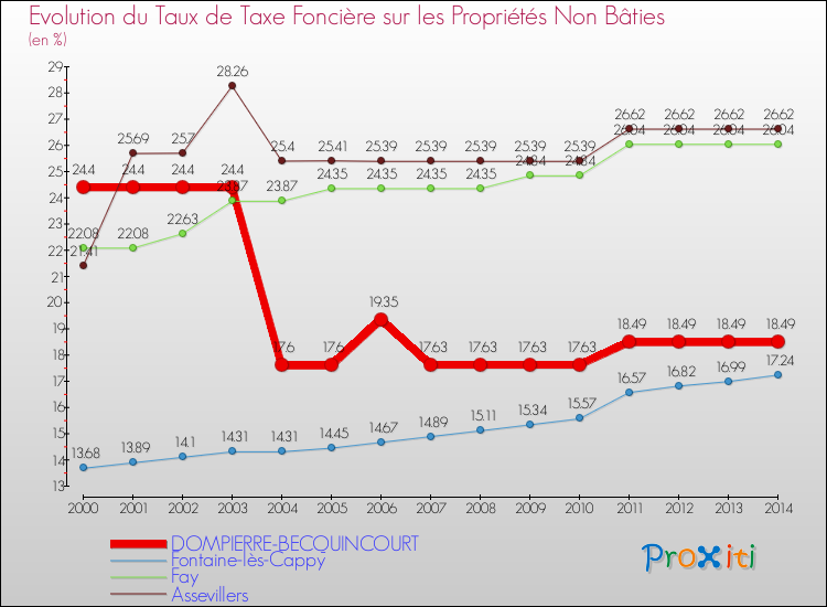 Evolution du taux de la taxe foncière sur les immeubles et terrains non batis pour DOMPIERRE-BECQUINCOURT et les communes proches de 2000 à 2014 Comparaison des taux de la taxe foncière sur les immeubles et terrains non batis pour DOMPIERRE-BECQUINCOURT et les communes voisines de 2000 à 2014