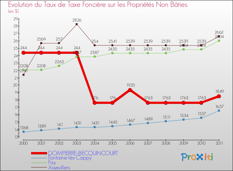 Evolution du taux de la taxe foncière sur les immeubles et terrains non batis pour DOMPIERRE-BECQUINCOURT et les communes proches Comparaison des taux de la taxe foncière sur les immeubles et terrains non batis pour DOMPIERRE-BECQUINCOURT et les communes voisines