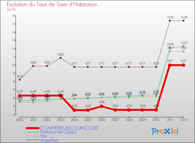 Evolution du taux de la taxe d'habitation pour DOMPIERRE-BECQUINCOURT et les communes proches Comparaison des taux de la taxe d'habitation pour DOMPIERRE-BECQUINCOURT et les communes voisines