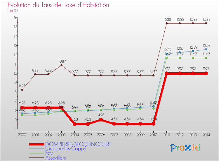 Evolution du taux de la taxe d'habitation pour DOMPIERRE-BECQUINCOURT et les communes proches de 2000 à 2014 Comparaison des taux de la taxe d'habitation pour DOMPIERRE-BECQUINCOURT et les communes voisines de 2000 à 2014