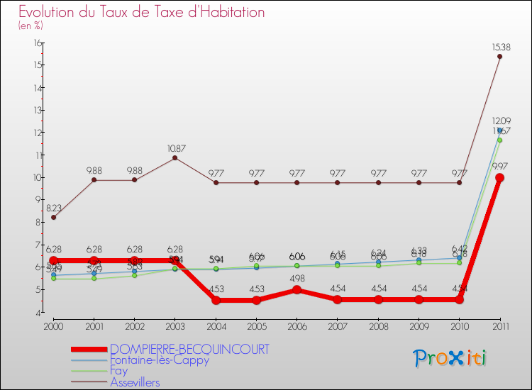 Evolution du taux de la taxe d'habitation pour DOMPIERRE-BECQUINCOURT et les communes proches Comparaison des taux de la taxe d'habitation pour DOMPIERRE-BECQUINCOURT et les communes voisines