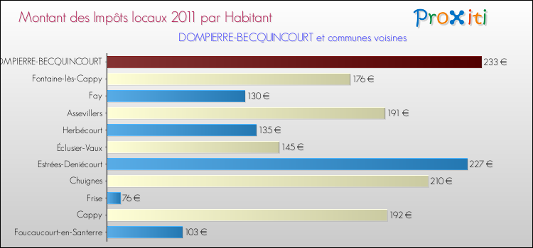 Montant des impôts locaux par Habitant pour DOMPIERRE-BECQUINCOURT et les communes proches Comparaison des impôts locaux par habitant pour DOMPIERRE-BECQUINCOURT et les communes voisines