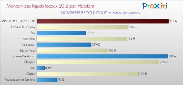 Montant des impôts locaux par Habitant pour DOMPIERRE-BECQUINCOURT et les communes proches Comparaison des impôts locaux par habitant pour DOMPIERRE-BECQUINCOURT et les communes voisines