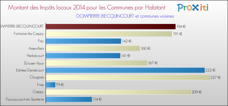 Montant des impôts locaux par Habitant pour DOMPIERRE-BECQUINCOURT et les communes proches en 2014 Comparaison des impôts locaux par habitant pour DOMPIERRE-BECQUINCOURT et les communes voisines en 2014