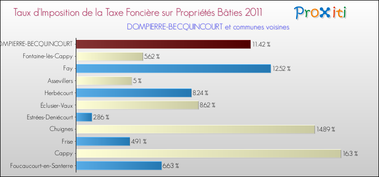 Taux d'imposition de la taxe foncière sur le bati 2011 pour DOMPIERRE-BECQUINCOURT et les communes proches Comparaison des taux d'imposition de la taxe foncière sur le bati 2011 pour DOMPIERRE-BECQUINCOURT et les communes voisines