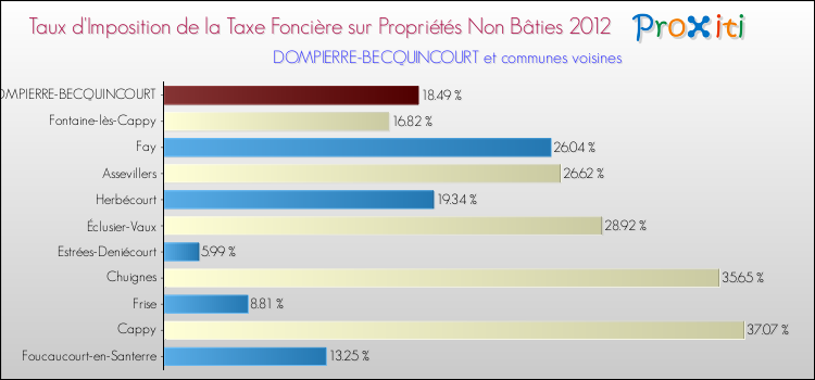 Taux d'imposition de la taxe foncière sur les immeubles et terrains non batis 2012 pour DOMPIERRE-BECQUINCOURT et les communes proches Comparaison des taux d'imposition de la taxe foncière sur les immeubles et terrains non batis 2012 pour DOMPIERRE-BECQUINCOURT et les communes voisines
