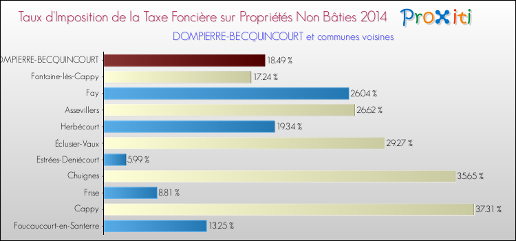 Taux d'imposition de la taxe foncière sur les immeubles et terrains non batis 2014 pour DOMPIERRE-BECQUINCOURT et les communes proches Comparaison des taux d'imposition de la taxe foncière sur les immeubles et terrains non batis 2014 pour DOMPIERRE-BECQUINCOURT et les communes voisines