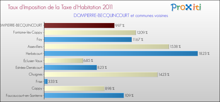 Taux d'imposition de la taxe d'habitation 2011 pour DOMPIERRE-BECQUINCOURT et les communes proches Comparaison des taux d'imposition de la taxe d'habitation 2011 pour DOMPIERRE-BECQUINCOURT et les communes voisines