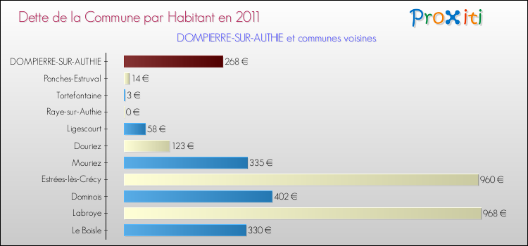 Dette par habitant de la commune en 2011 pour DOMPIERRE-SUR-AUTHIE et les communes proches Comparaison de la dette par habitant de la commune en 2011 pour DOMPIERRE-SUR-AUTHIE et les communes voisines