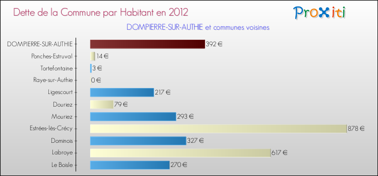 Dette par habitant de la commune en 2012 pour DOMPIERRE-SUR-AUTHIE et les communes proches Comparaison de la dette par habitant de la commune en 2012 pour DOMPIERRE-SUR-AUTHIE et les communes voisines
