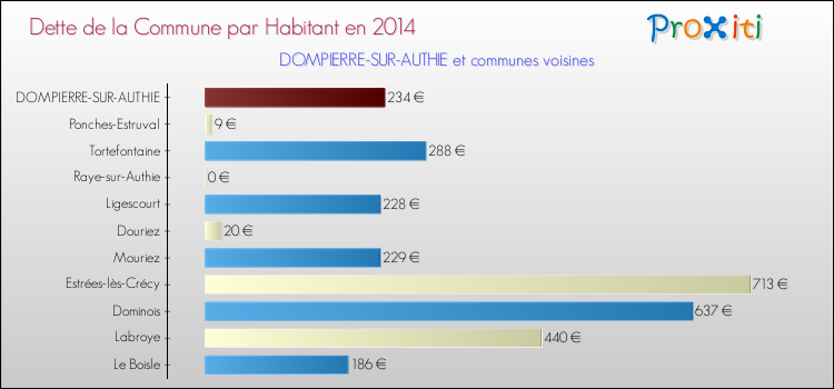 Dette par habitant de la commune en 2014 pour DOMPIERRE-SUR-AUTHIE et les communes proches Comparaison de la dette par habitant de la commune en 2014 pour DOMPIERRE-SUR-AUTHIE et les communes voisines