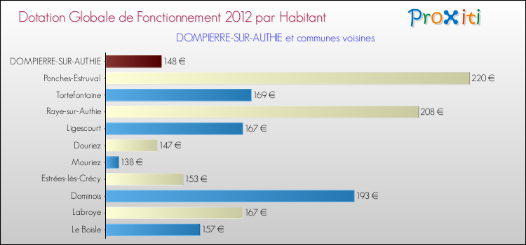 Montant des dotations globales de fonctionnement DGF par Habitant pour DOMPIERRE-SUR-AUTHIE et les communes proches Comparaison des des dotations globales de fonctionnement DGF par habitant pour DOMPIERRE-SUR-AUTHIE et les communes voisines