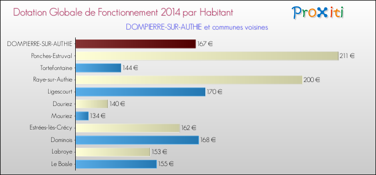 Montant des dotations globales de fonctionnement DGF par Habitant pour DOMPIERRE-SUR-AUTHIE et les communes proches en 2014. Comparaison des des dotations globales de fonctionnement DGF par habitant pour DOMPIERRE-SUR-AUTHIE et les communes voisines en 2014.