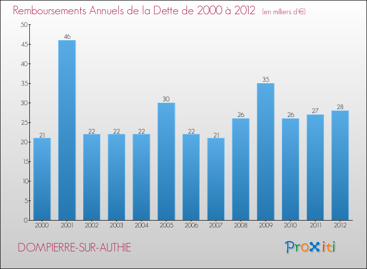 Evolution de l'annuité de la dette pour la commune de DOMPIERRE-SUR-AUTHIE de 2000 à 2012 Annuités de la dette pour DOMPIERRE-SUR-AUTHIE de 2000 à 2012