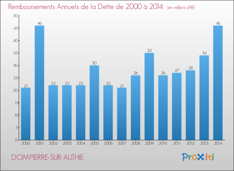 Evolution de l'annuité de la dette pour la commune de DOMPIERRE-SUR-AUTHIE de 2000 à 2014 Annuités de la dette pour DOMPIERRE-SUR-AUTHIE de 2000 à 2014
