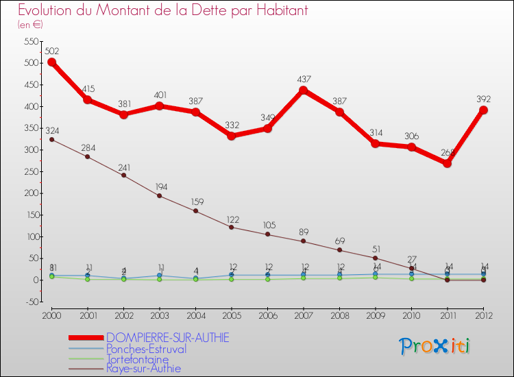 Evolution de la dette par habitant pour la commune de DOMPIERRE-SUR-AUTHIE et les communes proches de 2000 à 2012 Comparaison de la dette par habitant pour DOMPIERRE-SUR-AUTHIE et les communes voisines de 2000 à 2012