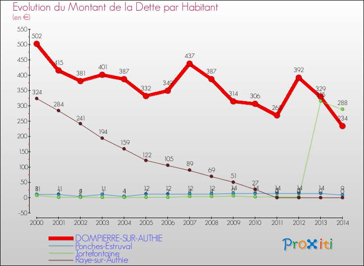 Evolution de la dette par habitant pour la commune de DOMPIERRE-SUR-AUTHIE et les communes proches de 2000 à 2014 Comparaison de la dette par habitant pour DOMPIERRE-SUR-AUTHIE et les communes voisines de 2000 à 2014
