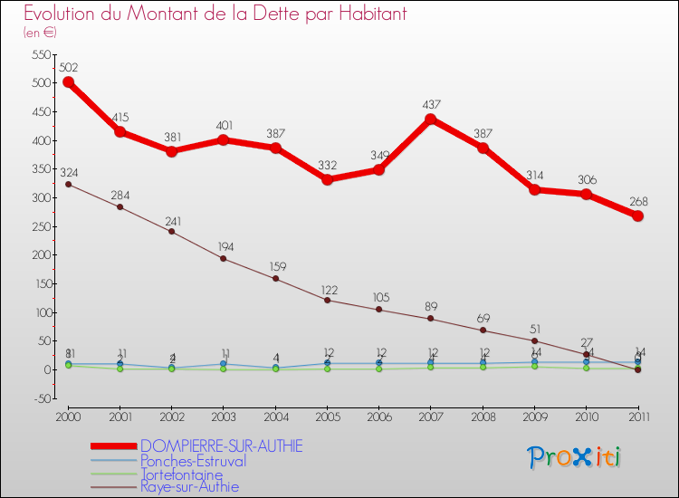 Evolution de la dette par habitant pour la commune de DOMPIERRE-SUR-AUTHIE et les communes proches Comparaison de la dette par habitant pour DOMPIERRE-SUR-AUTHIE et les communes voisines
