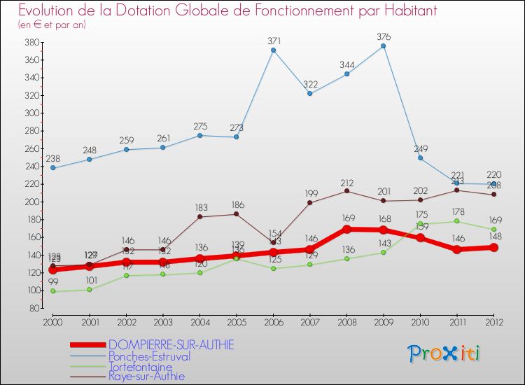 Evolution et montant de la dotation globale de fonctionnement par Habitant pour DOMPIERRE-SUR-AUTHIE et les communes proches Comparaison des dotations globales de fonctionnement par habitant pour DOMPIERRE-SUR-AUTHIE et les communes voisines